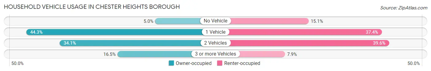 Household Vehicle Usage in Chester Heights borough