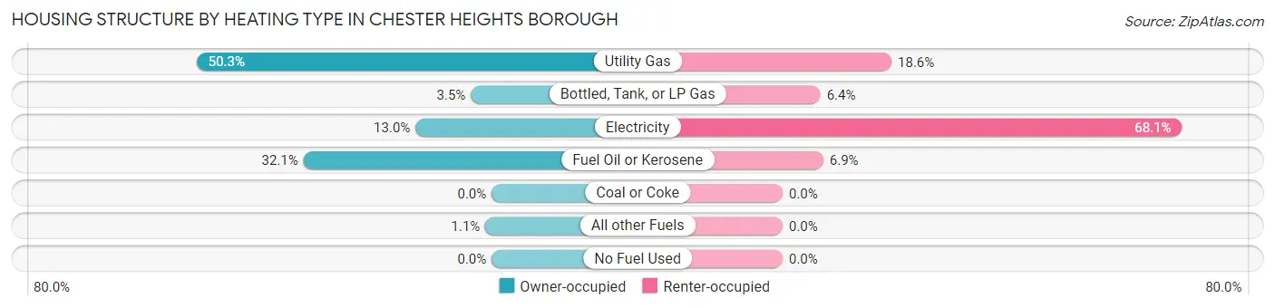 Housing Structure by Heating Type in Chester Heights borough