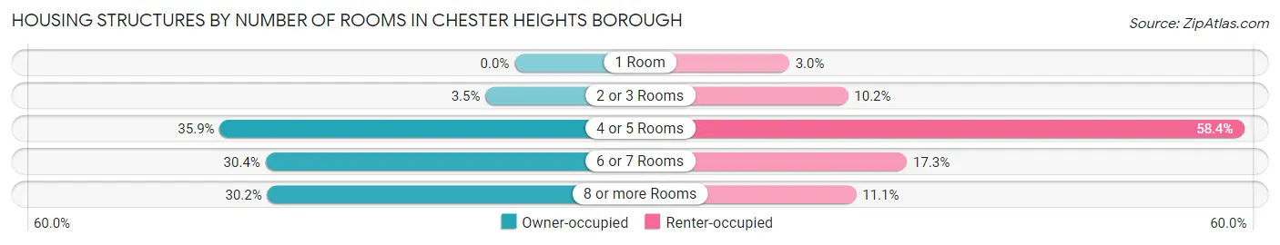 Housing Structures by Number of Rooms in Chester Heights borough