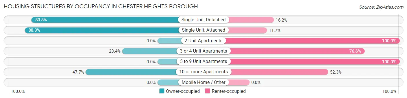 Housing Structures by Occupancy in Chester Heights borough