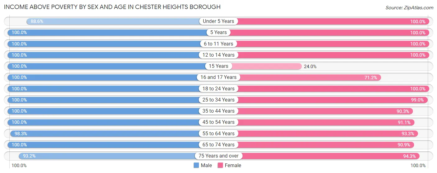 Income Above Poverty by Sex and Age in Chester Heights borough