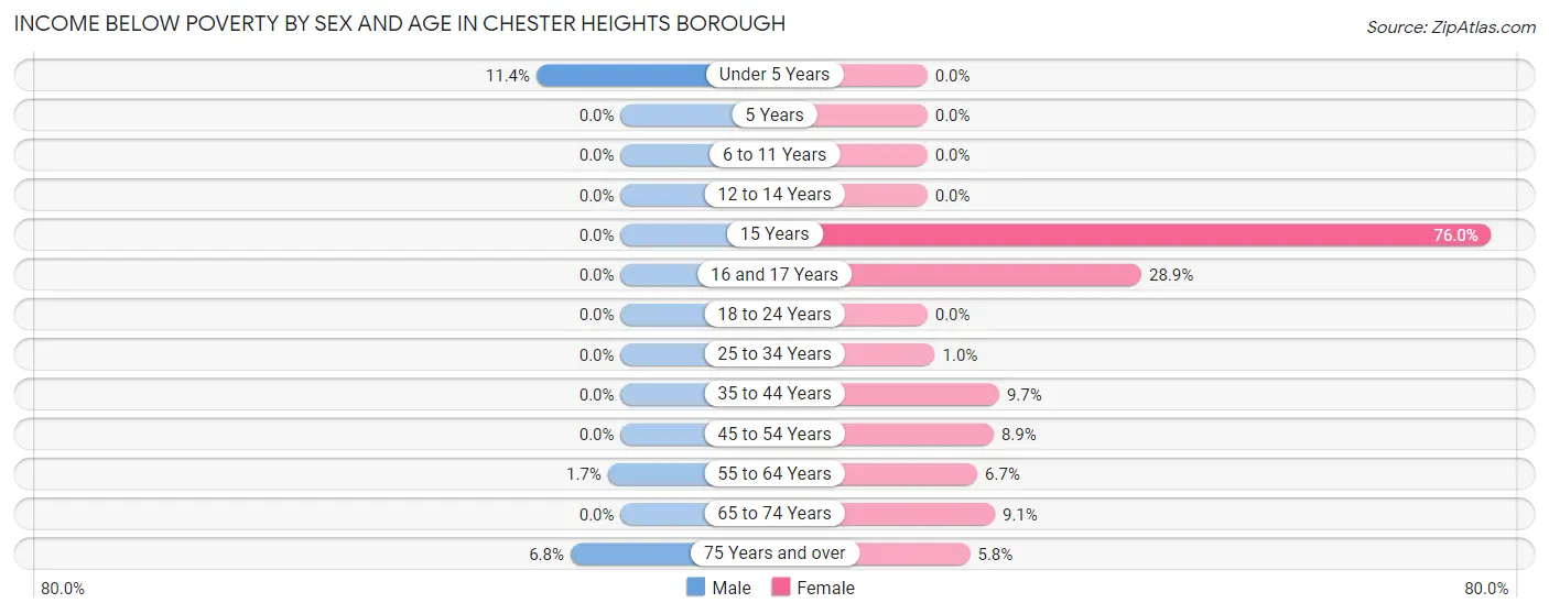 Income Below Poverty by Sex and Age in Chester Heights borough