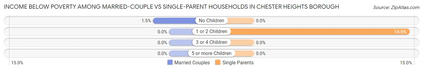 Income Below Poverty Among Married-Couple vs Single-Parent Households in Chester Heights borough