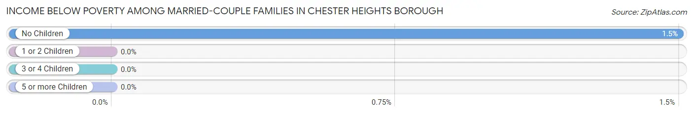 Income Below Poverty Among Married-Couple Families in Chester Heights borough
