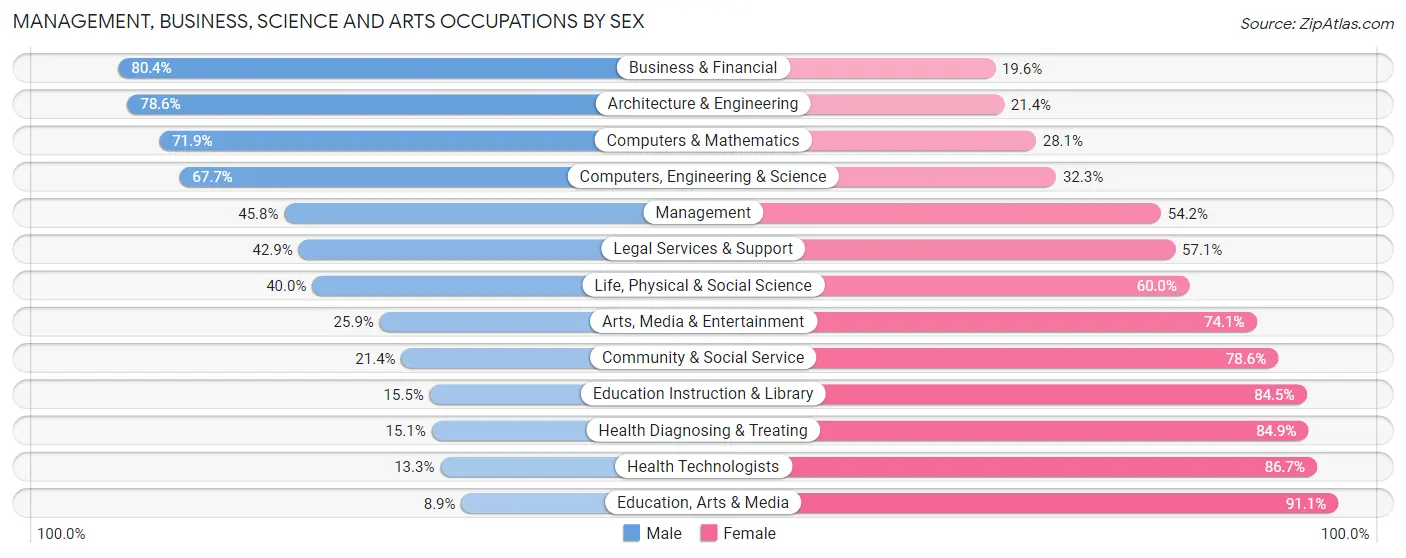 Management, Business, Science and Arts Occupations by Sex in Chester Heights borough