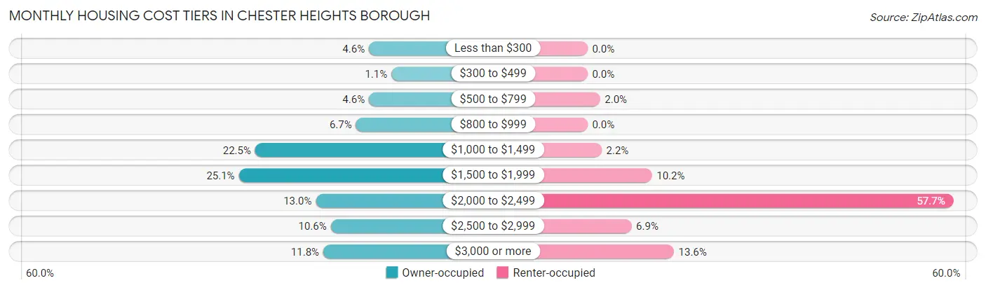 Monthly Housing Cost Tiers in Chester Heights borough