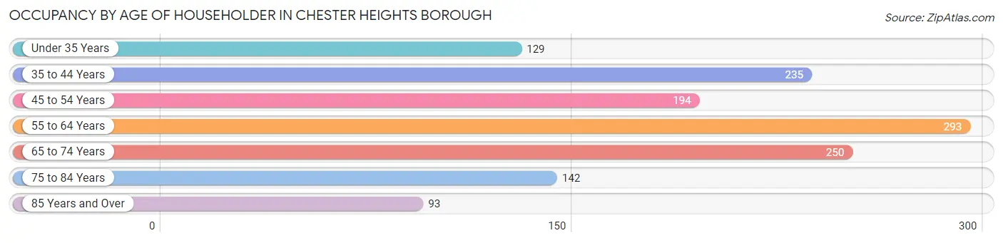 Occupancy by Age of Householder in Chester Heights borough