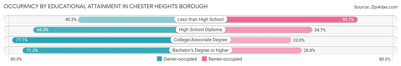 Occupancy by Educational Attainment in Chester Heights borough