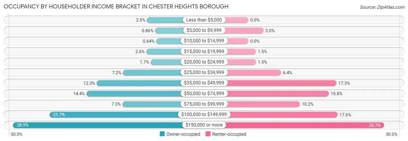 Occupancy by Householder Income Bracket in Chester Heights borough