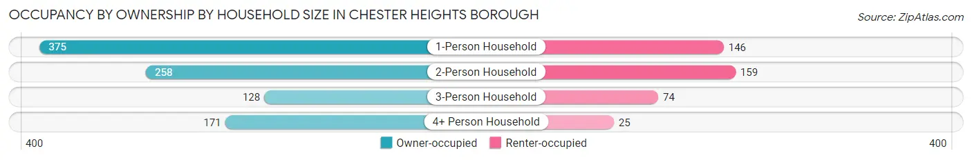 Occupancy by Ownership by Household Size in Chester Heights borough