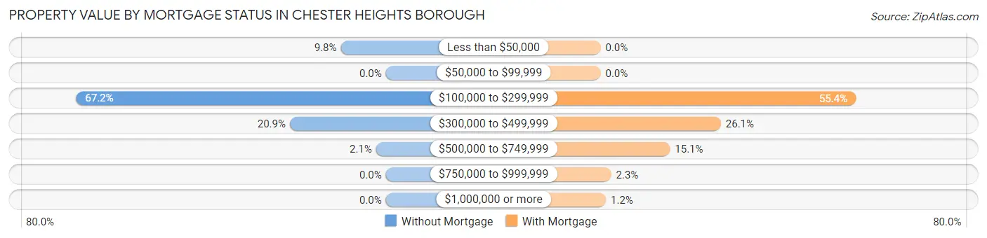 Property Value by Mortgage Status in Chester Heights borough