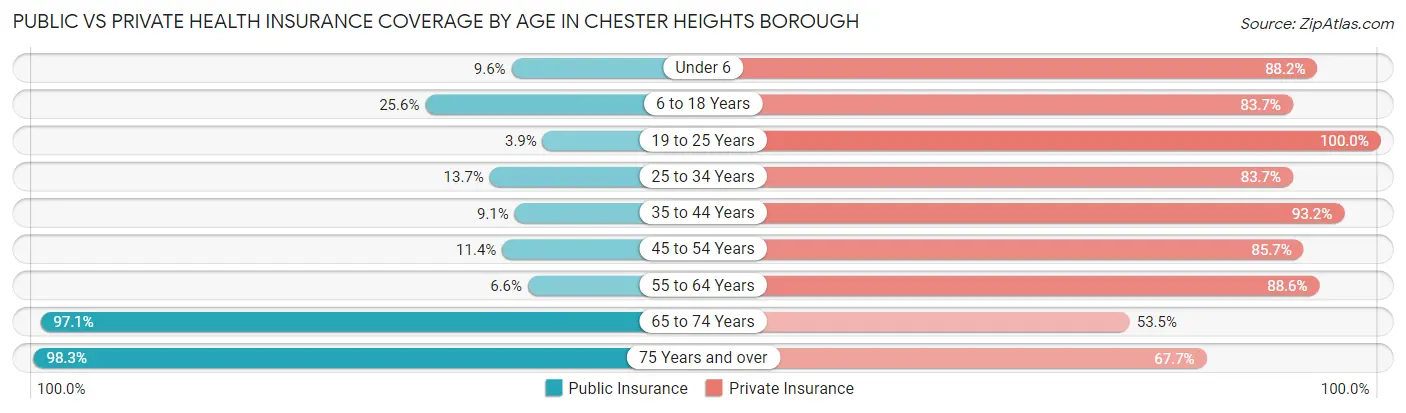 Public vs Private Health Insurance Coverage by Age in Chester Heights borough