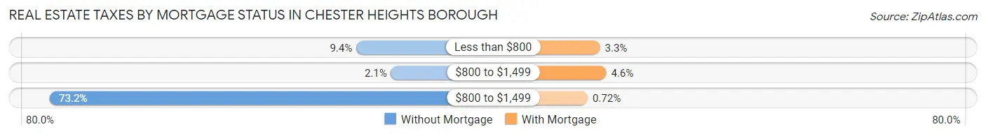 Real Estate Taxes by Mortgage Status in Chester Heights borough