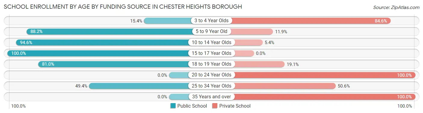 School Enrollment by Age by Funding Source in Chester Heights borough