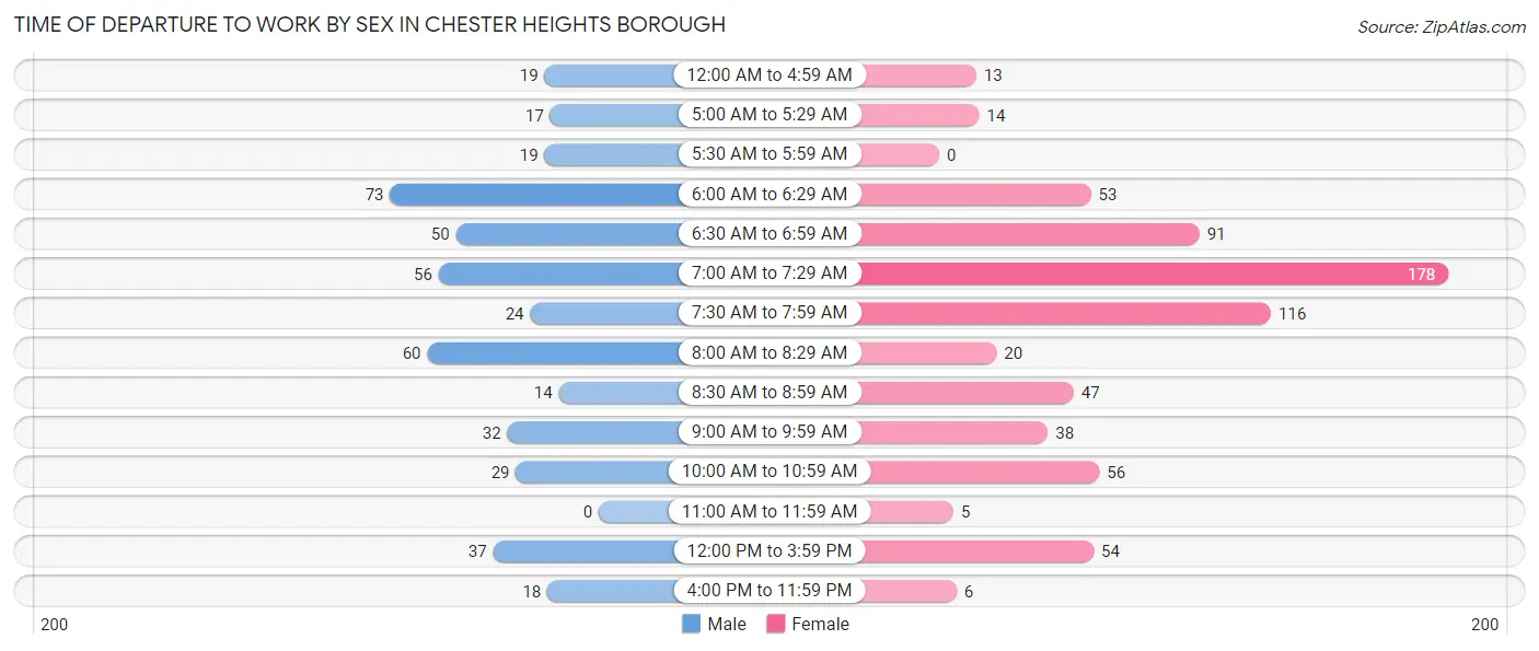 Time of Departure to Work by Sex in Chester Heights borough