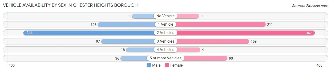 Vehicle Availability by Sex in Chester Heights borough