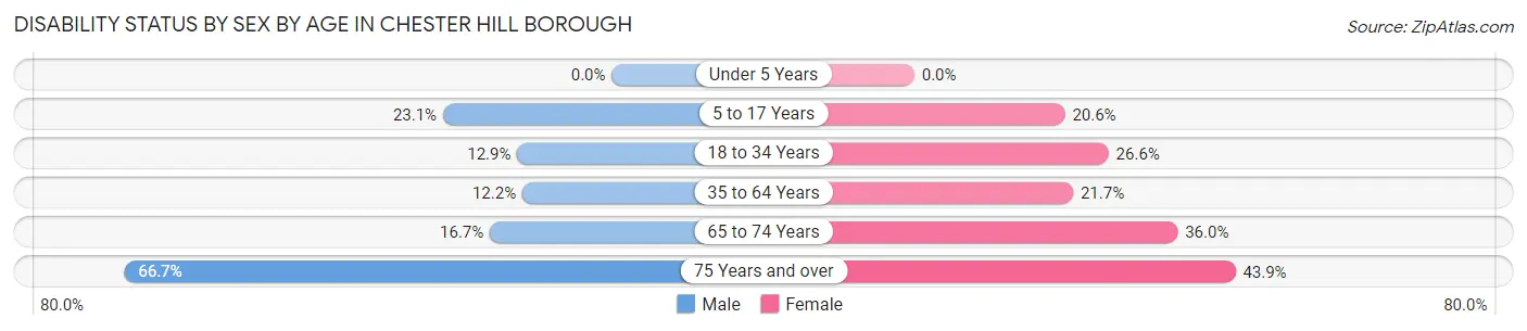 Disability Status by Sex by Age in Chester Hill borough