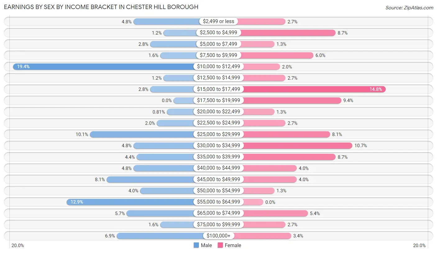 Earnings by Sex by Income Bracket in Chester Hill borough
