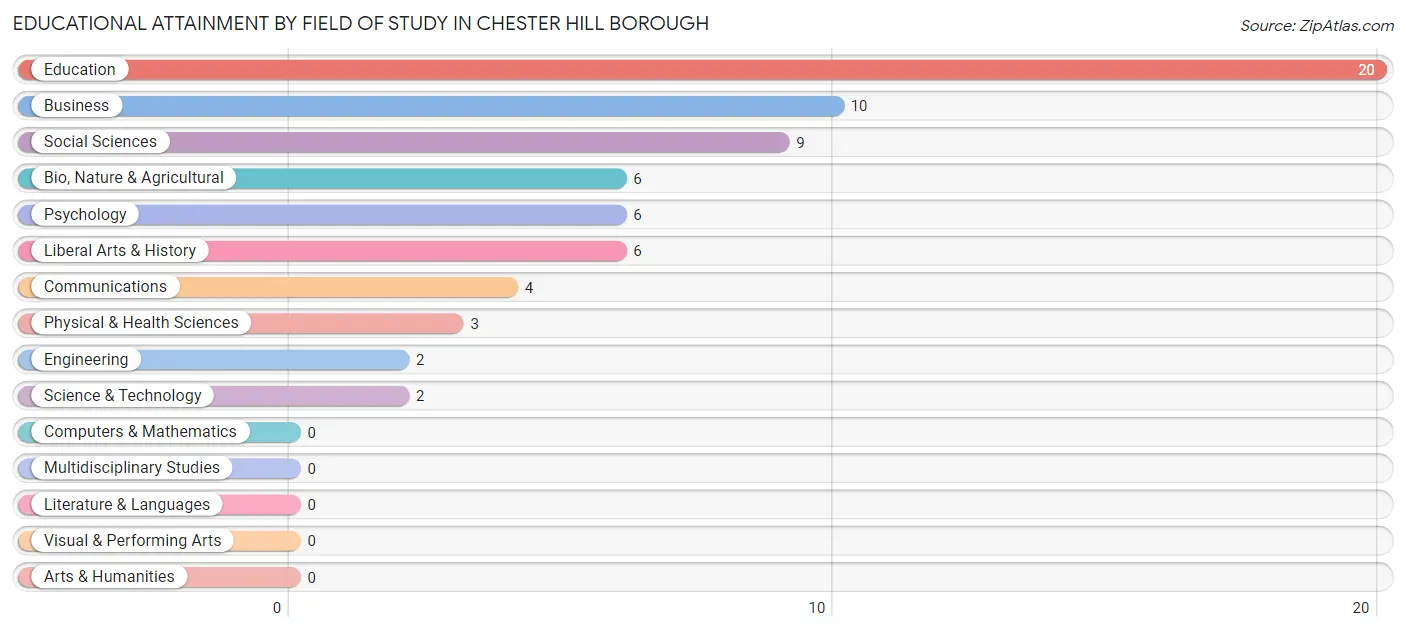 Educational Attainment by Field of Study in Chester Hill borough
