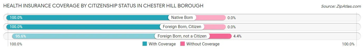 Health Insurance Coverage by Citizenship Status in Chester Hill borough
