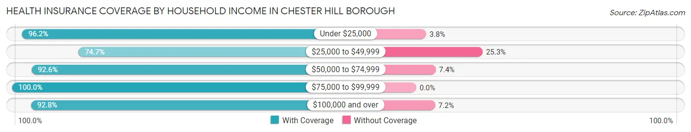Health Insurance Coverage by Household Income in Chester Hill borough
