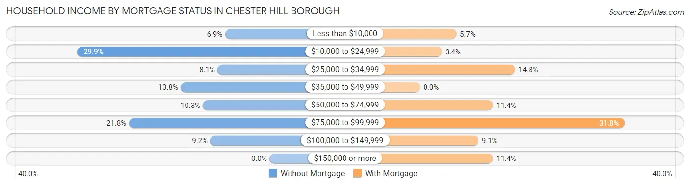 Household Income by Mortgage Status in Chester Hill borough