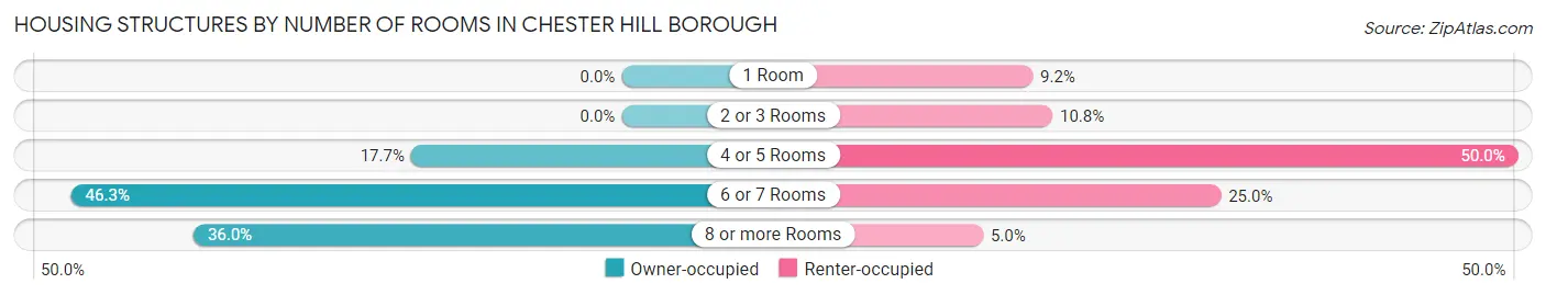 Housing Structures by Number of Rooms in Chester Hill borough