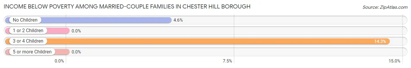 Income Below Poverty Among Married-Couple Families in Chester Hill borough