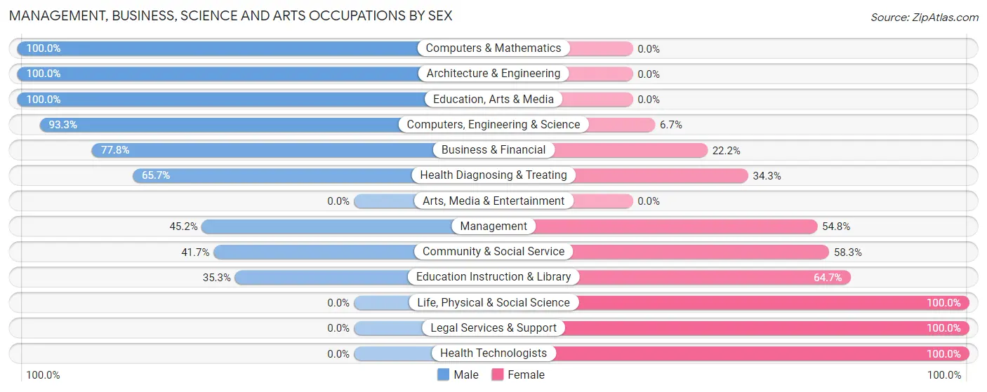 Management, Business, Science and Arts Occupations by Sex in Chester Hill borough