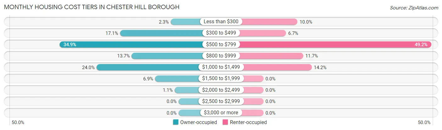 Monthly Housing Cost Tiers in Chester Hill borough