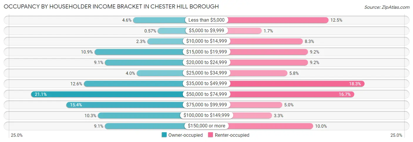 Occupancy by Householder Income Bracket in Chester Hill borough