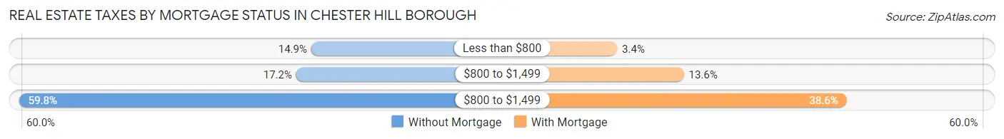 Real Estate Taxes by Mortgage Status in Chester Hill borough