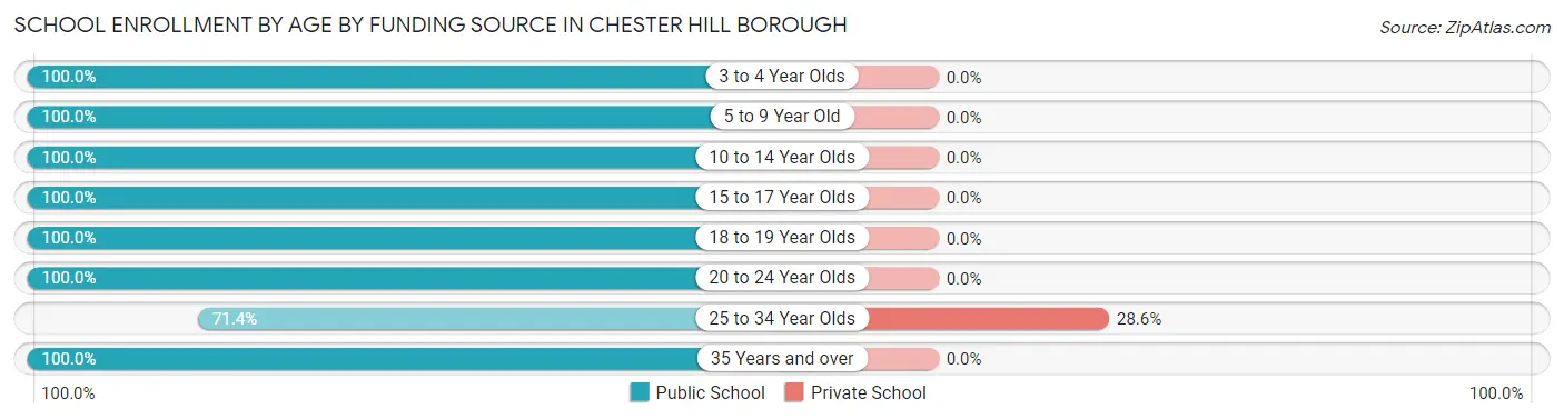 School Enrollment by Age by Funding Source in Chester Hill borough