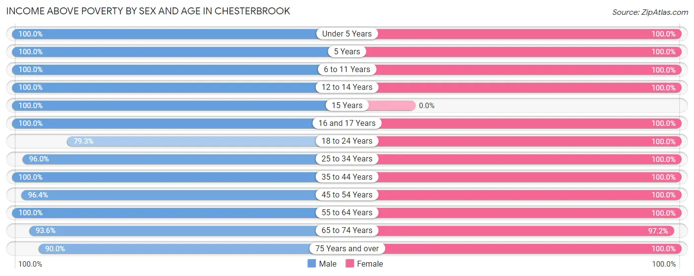Income Above Poverty by Sex and Age in Chesterbrook