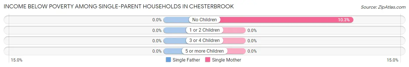 Income Below Poverty Among Single-Parent Households in Chesterbrook