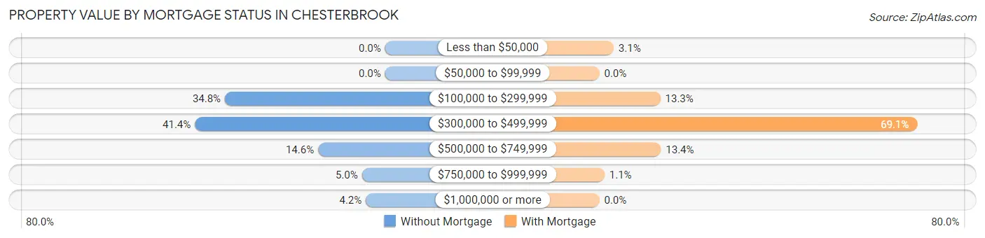 Property Value by Mortgage Status in Chesterbrook