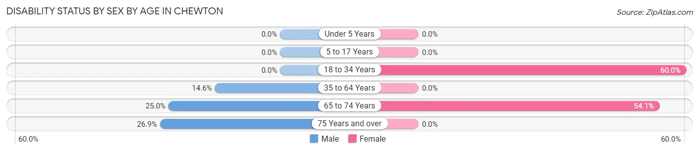 Disability Status by Sex by Age in Chewton