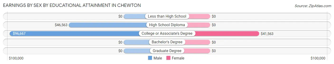 Earnings by Sex by Educational Attainment in Chewton
