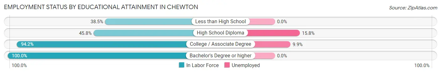 Employment Status by Educational Attainment in Chewton