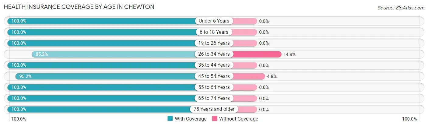 Health Insurance Coverage by Age in Chewton