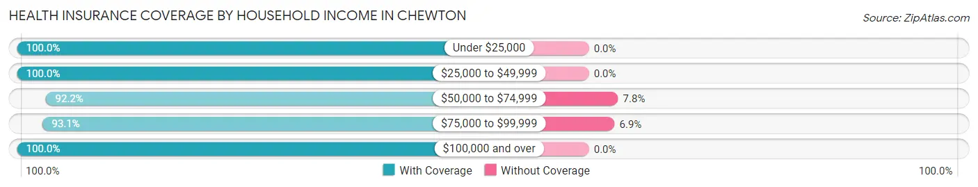 Health Insurance Coverage by Household Income in Chewton