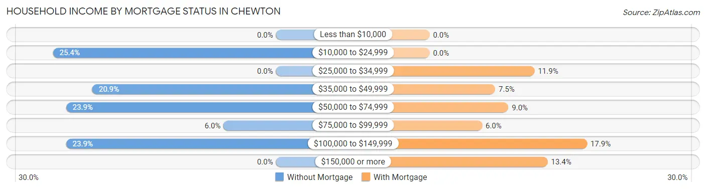 Household Income by Mortgage Status in Chewton