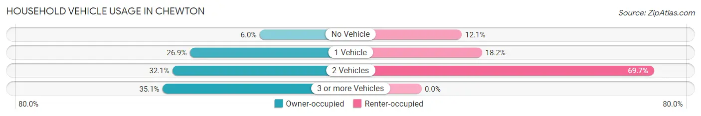 Household Vehicle Usage in Chewton