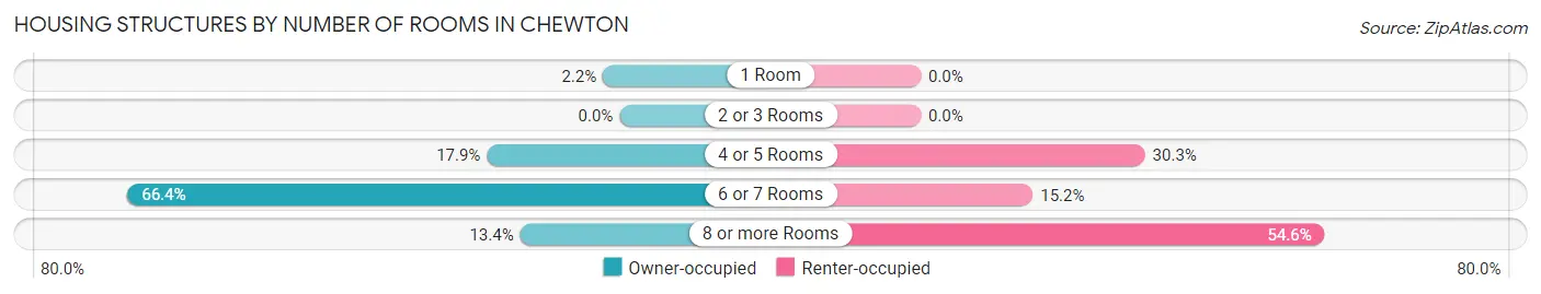 Housing Structures by Number of Rooms in Chewton
