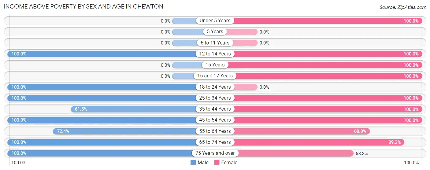 Income Above Poverty by Sex and Age in Chewton