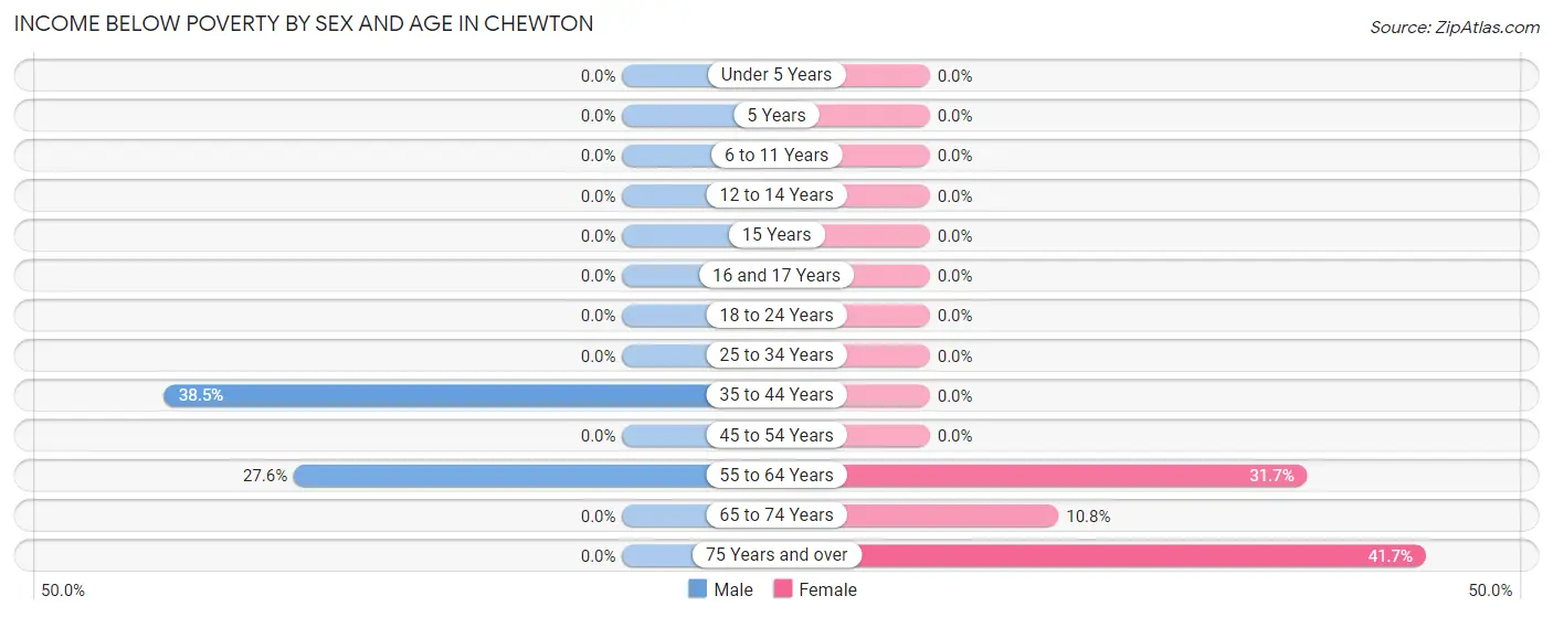 Income Below Poverty by Sex and Age in Chewton