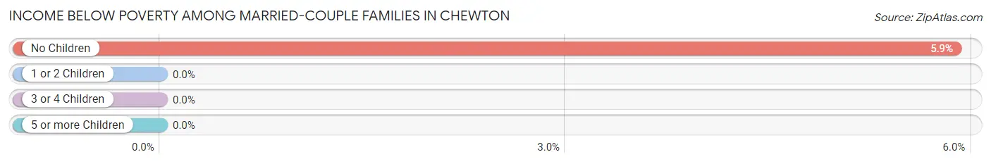 Income Below Poverty Among Married-Couple Families in Chewton