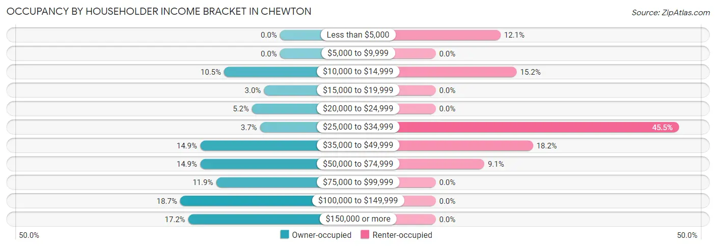 Occupancy by Householder Income Bracket in Chewton