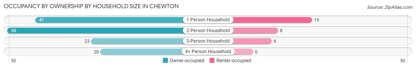Occupancy by Ownership by Household Size in Chewton