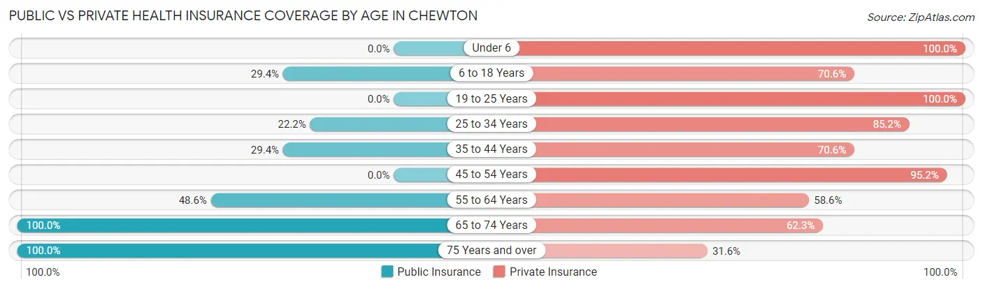 Public vs Private Health Insurance Coverage by Age in Chewton
